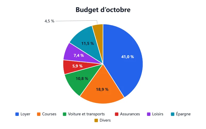 Exemple : un budget mensuel de 2 170 € en camembert avec pourcentages