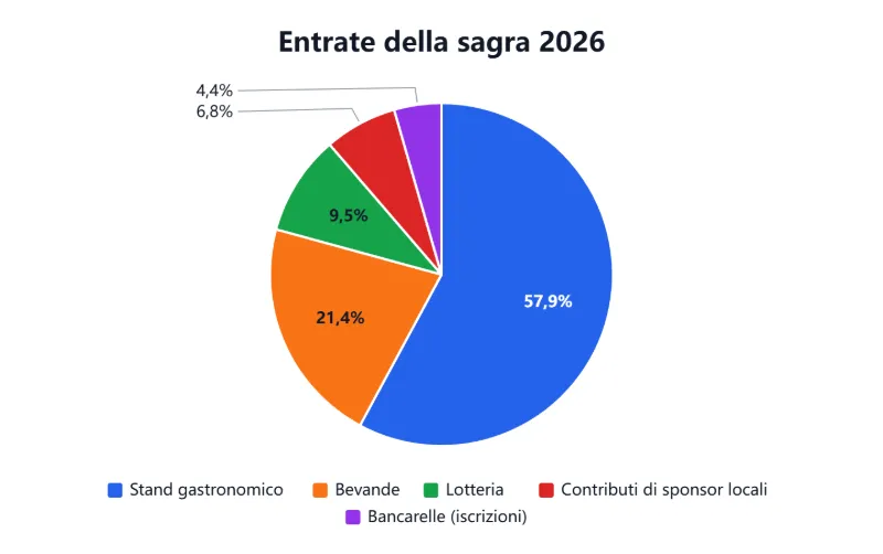 Le entrate della sagra della pro loco in un grafico a torta con percentuali