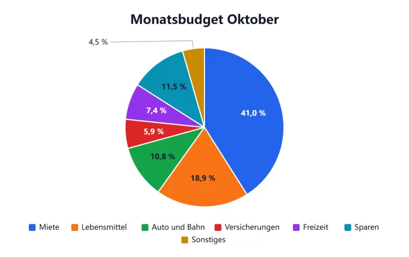 Ein Monatsbudget von 2.170 € als Kreisdiagramm mit Prozenten