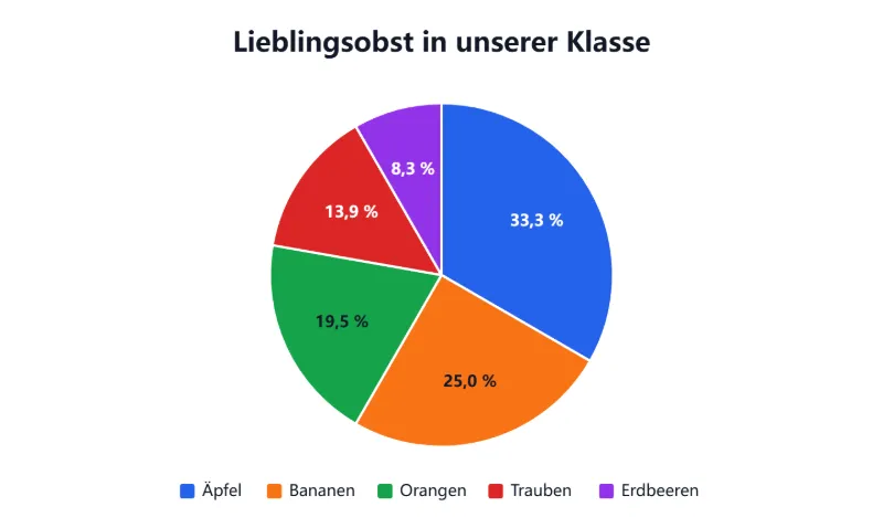 Lieblingsobst einer Klasse mit 36 Kindern als Kreisdiagramm