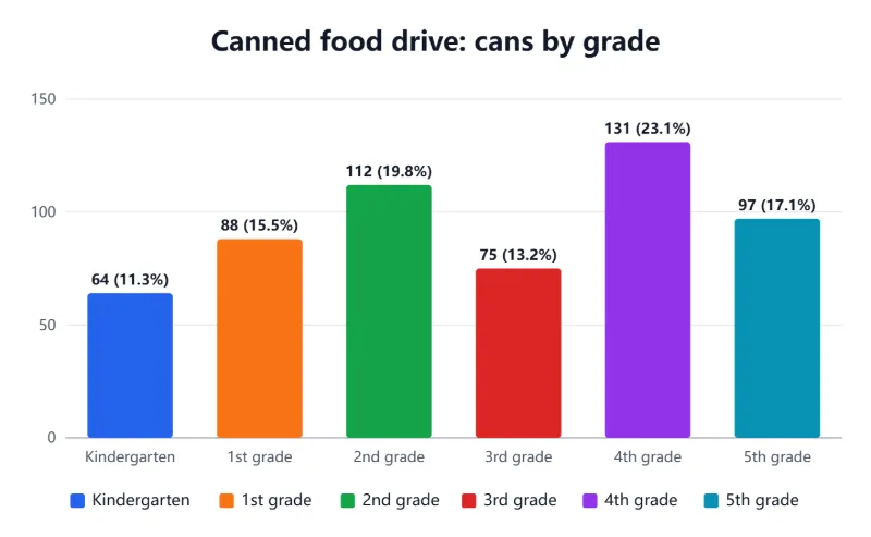 A canned food drive by grade as a bar chart, with counts and percentages
