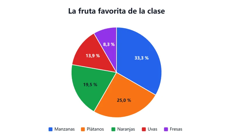 Ejemplo: la fruta favorita de una clase de 36 alumnos, en gráfico circular