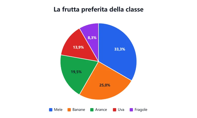 Esempio: la frutta preferita di una classe di 36 alunni, a torta