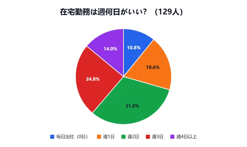 例：社内アンケート「在宅勤務は週何日がいい？」129人の回答を円グラフに