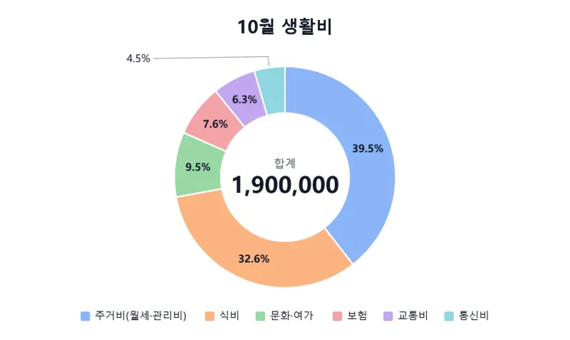 10월 생활비 190만 원을 도넛 그래프로: 가계부 표에서 붙여 넣기
