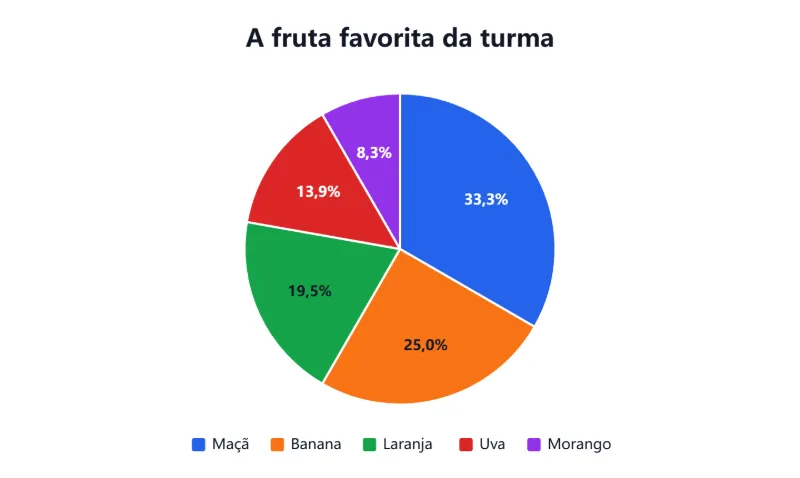 A fruta favorita de uma turma de 36 alunos, em gráfico de pizza