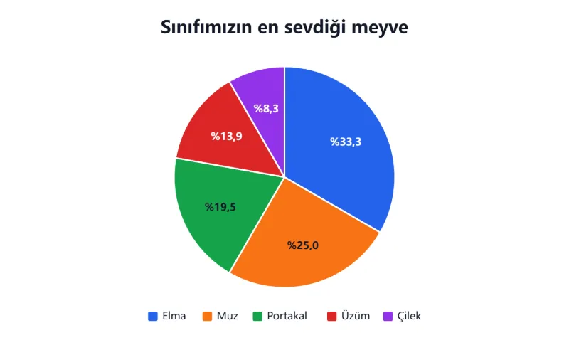 Örnek: 36 kişilik bir sınıfın en sevdiği meyve, pasta grafiğinde