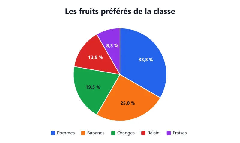 Exemple : les fruits préférés d’une classe de 36 élèves, en camembert