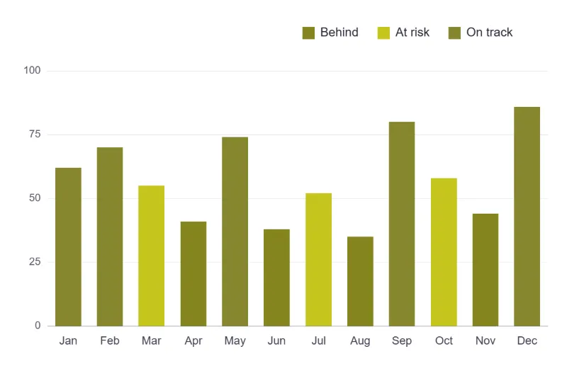 Example: a red, amber and green status chart seen with deuteranopia — After