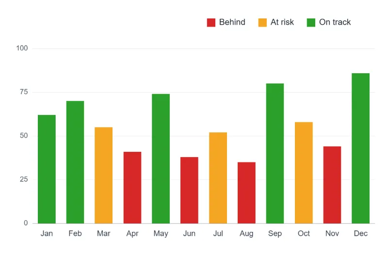 Example: a red, amber and green status chart seen with deuteranopia — Before