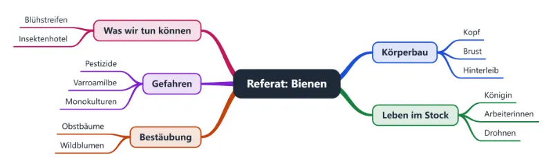 Referat über Bienen: 5 Hauptäste und 13 Ideen aus einer Gliederung