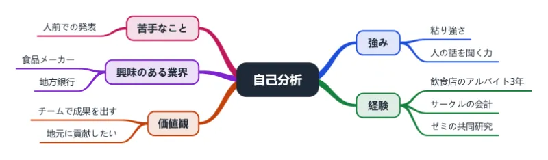 例：就活の自己分析をマインドマップに。大きな枝5本、アイデア10個