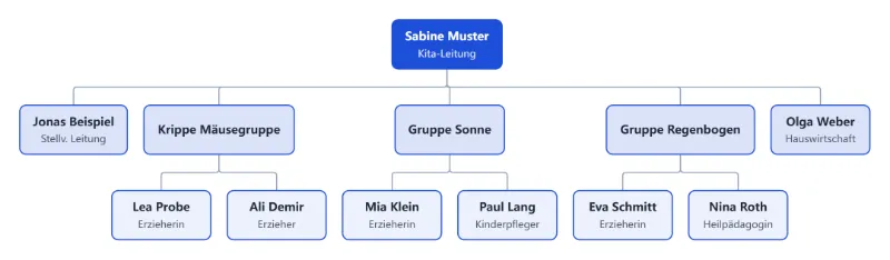 Organigramm einer Kita für den Aushang im Eingangsbereich