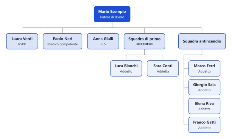 Esempio: l’organigramma della sicurezza di una piccola azienda, da appendere in bacheca