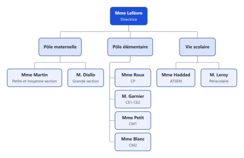 Exemple : l’organigramme d’une école primaire en douze cases