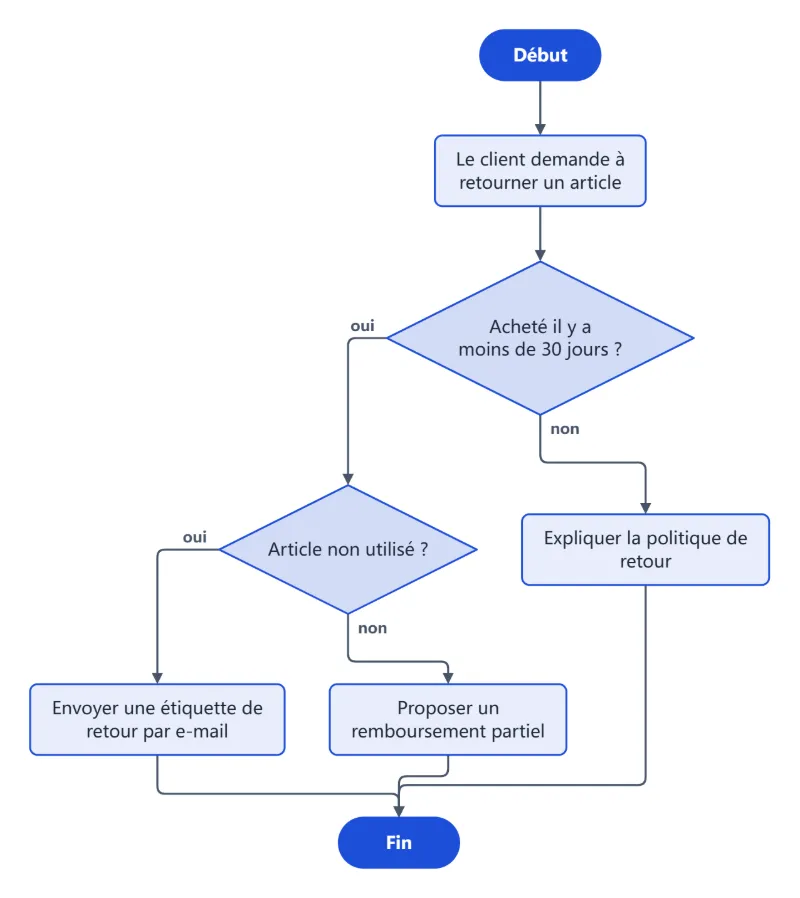 Exemple : la procédure de retour d’une boutique en logigramme