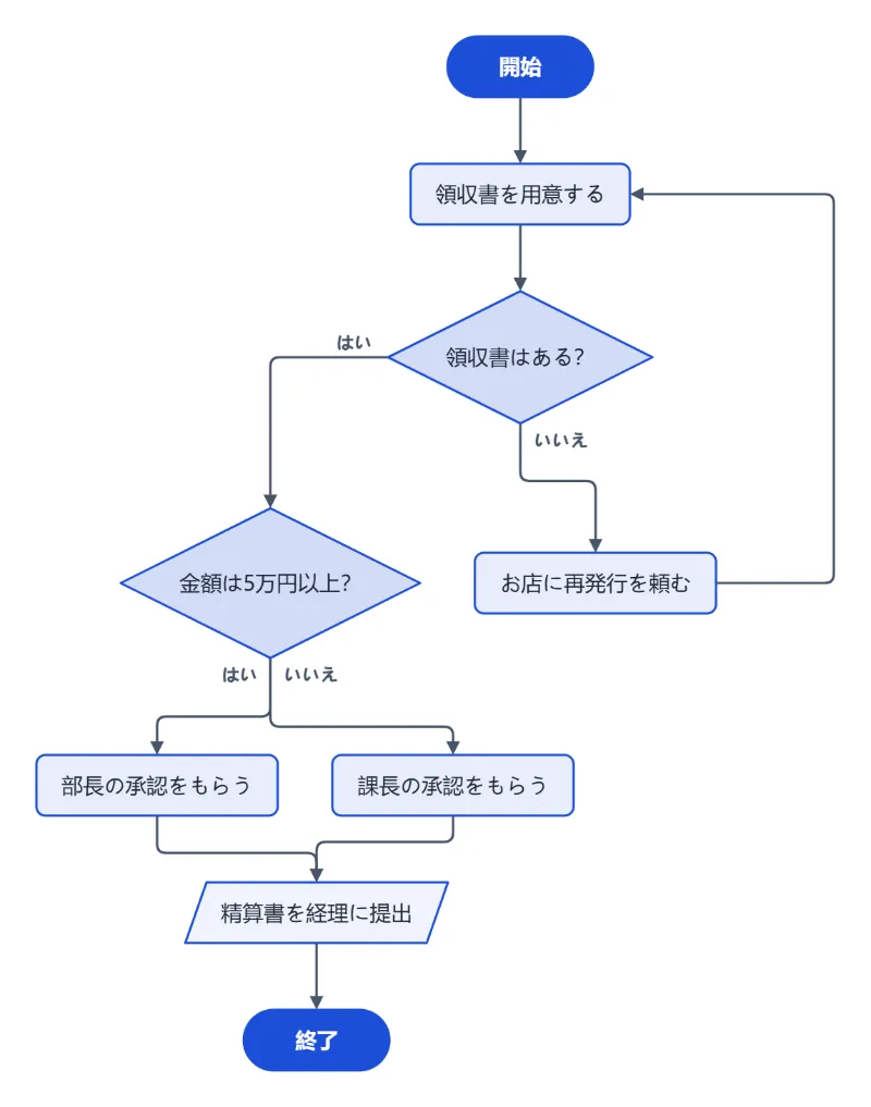 例：経費精算の流れを、字下げした文字だけでフローチャートに