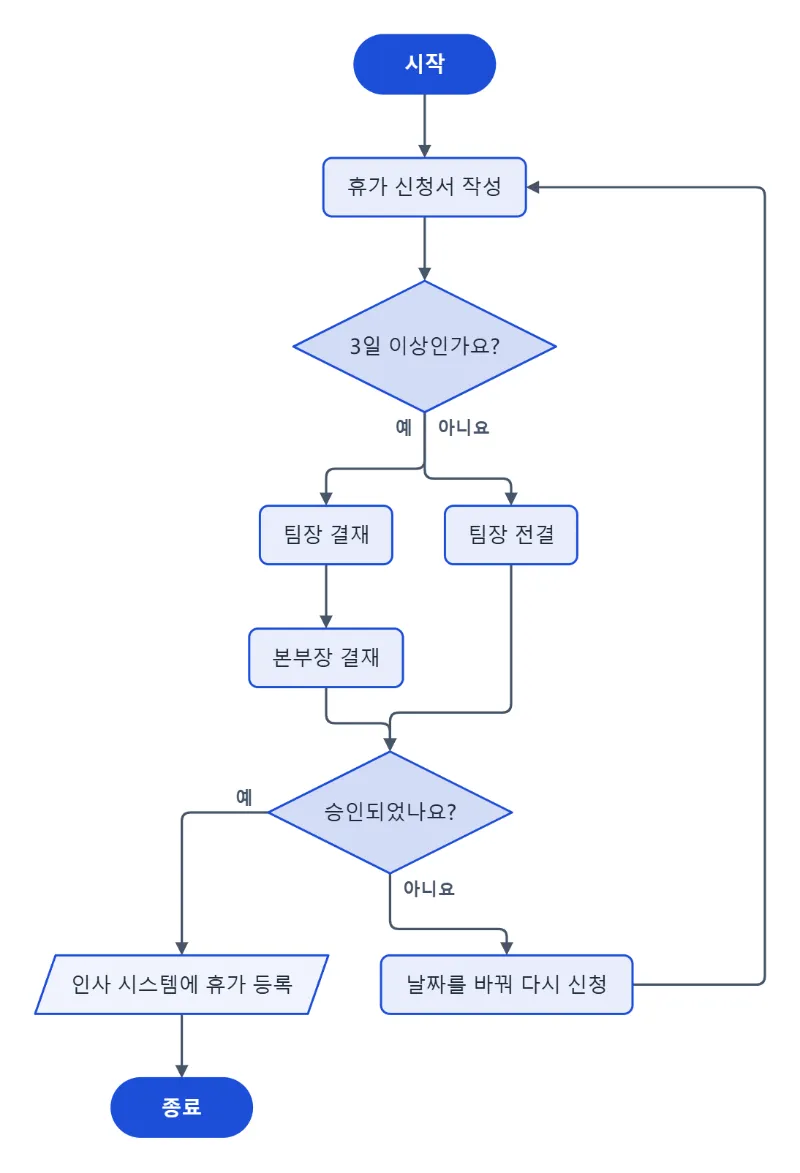 예: 회사 휴가 결재 흐름을 들여쓰기만으로 순서도로 그리기