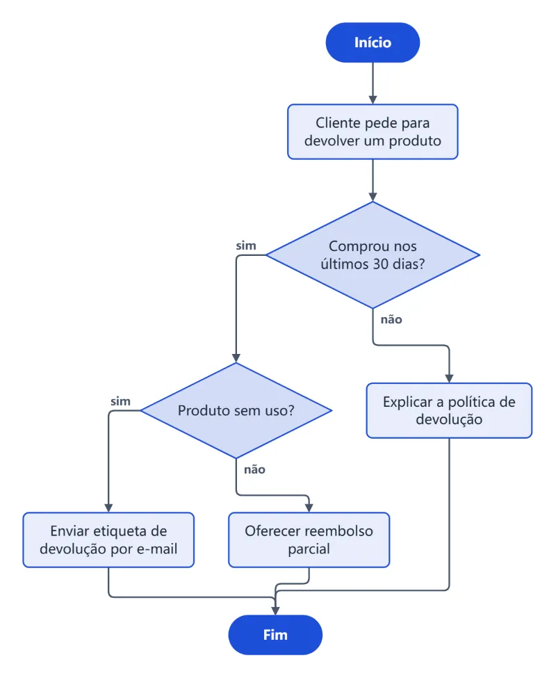 A política de trocas de uma loja, como fluxograma
