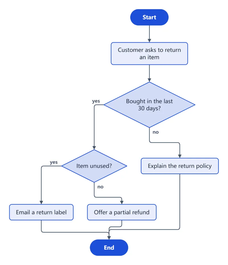 Example: a shop’s returns process as a flowchart