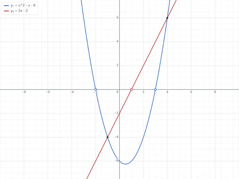 Example: solving x² − x − 6 = 2x − 2 by graphing, for Algebra 1 homework