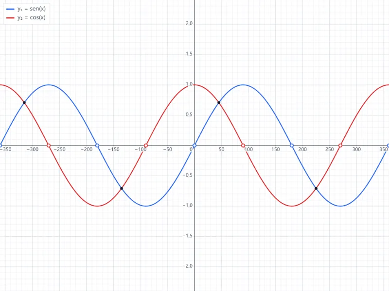 Ejemplo: sen x = cos x en grados, de −360° a 360°