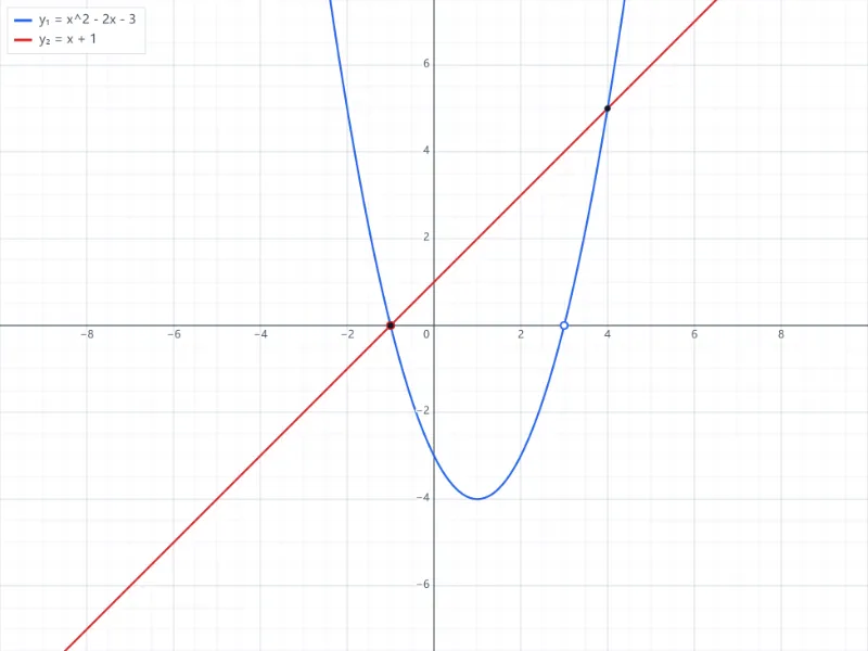 Exemple : la parabole x² − 2x − 3 et la droite x + 1