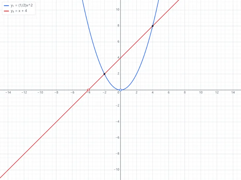 例：中3の二次関数 y = ½x² と y = x + 4 の交点をグラフで確かめる