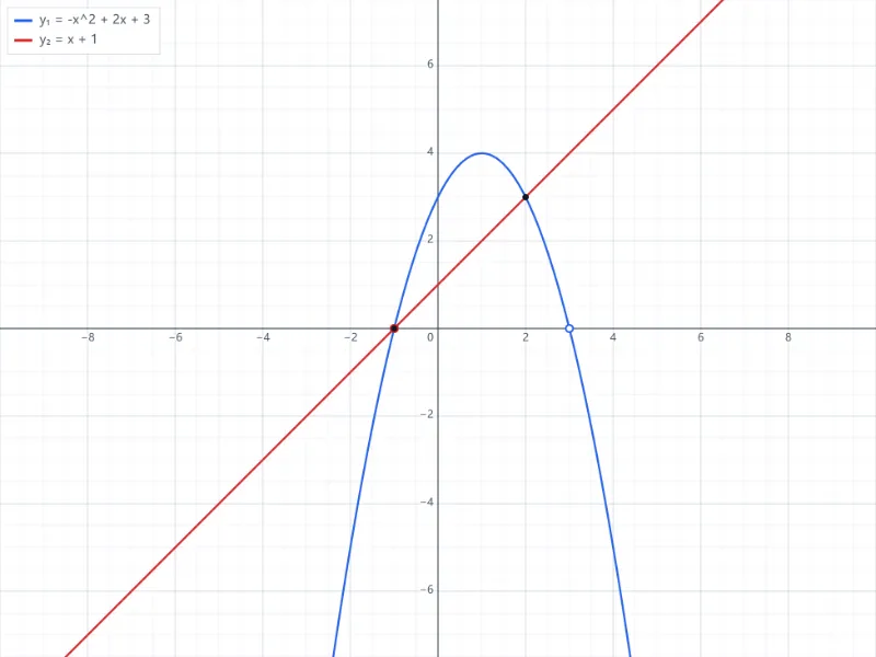 Örnek: 10. sınıf — y = −x² + 2x + 3 parabolü ile y = x + 1 doğrusunun kesişimi
