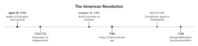 Example: an American Revolution timeline for a 5th-grade project