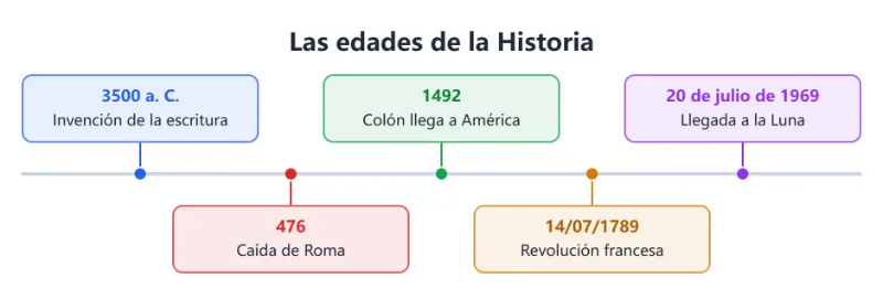 Ejemplo: las edades de la Historia en una línea de tiempo para Ciencias Sociales