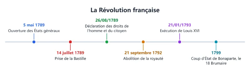 Exemple : la Révolution française de 1789 à 1799 pour un exposé d’histoire