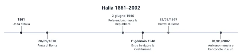 Esempio: la linea del tempo dell’Italia dal 1861 all’euro, per una ricerca di storia