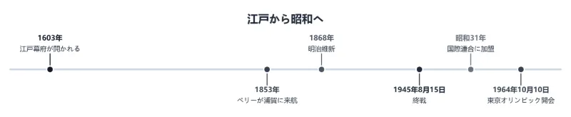 例：自由研究の年表「江戸から昭和へ」を6つの出来事で作る