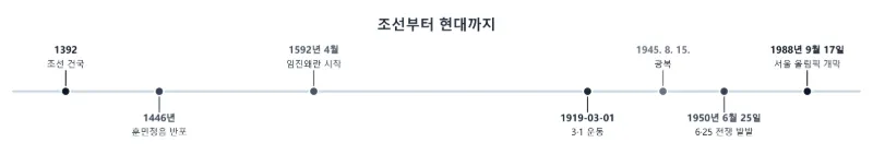 한국사 수행평가용 연표: 조선 건국부터 서울 올림픽까지 7개 사건