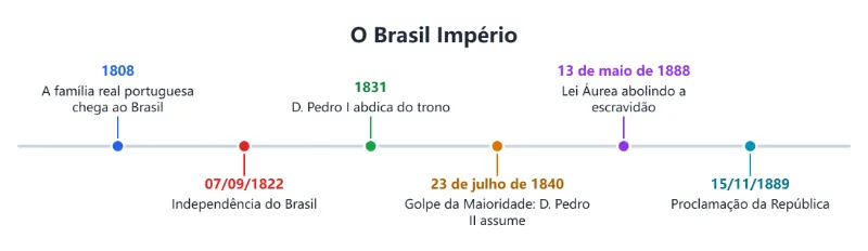 Linha do tempo do Brasil Império, de 1808 a 1889, para um trabalho do 8º ano