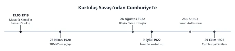 Kurtuluş Savaşı’ndan Cumhuriyet’e zaman çizelgesi: ödev için altı olay