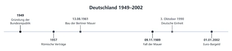 Zeitstrahl für ein Geschichtsreferat: Deutschland von 1949 bis 2002