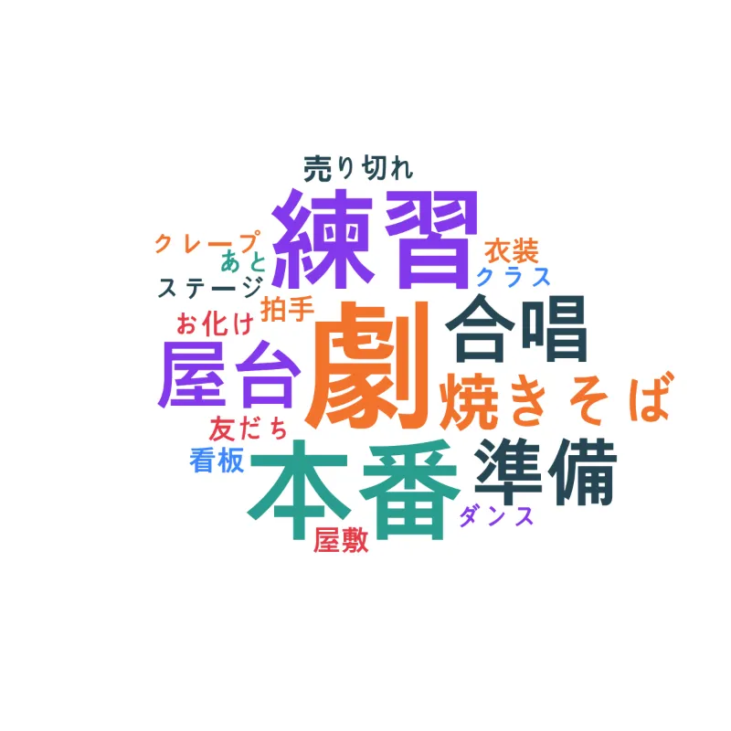 例：文化祭アンケート「いちばん楽しかったこと」12人の回答をワードクラウドに